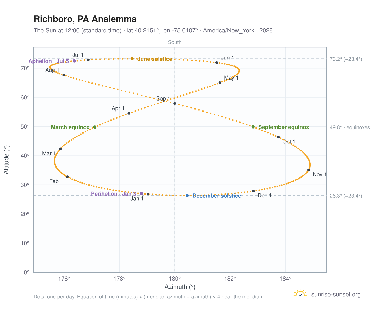 Richboro, PA analemma chart: the Sun at 12:00 (standard time) through the year