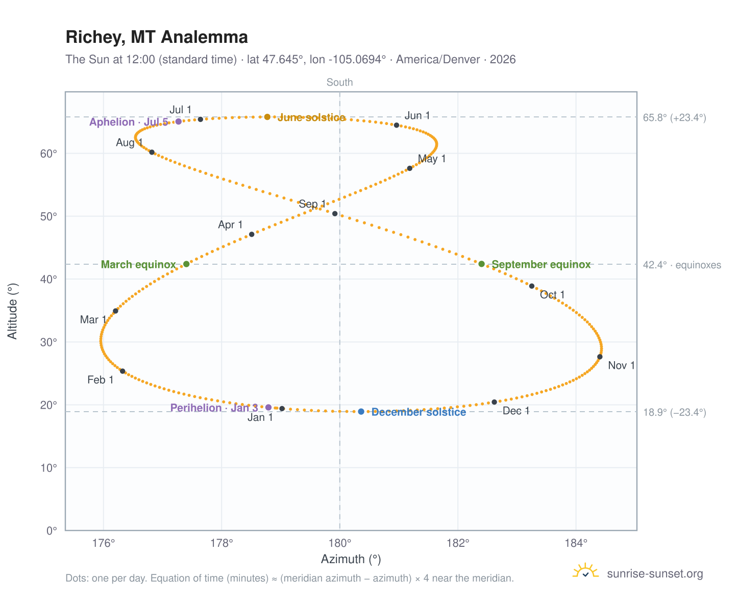 Richey, MT analemma chart: the Sun at 12:00 (standard time) through the year