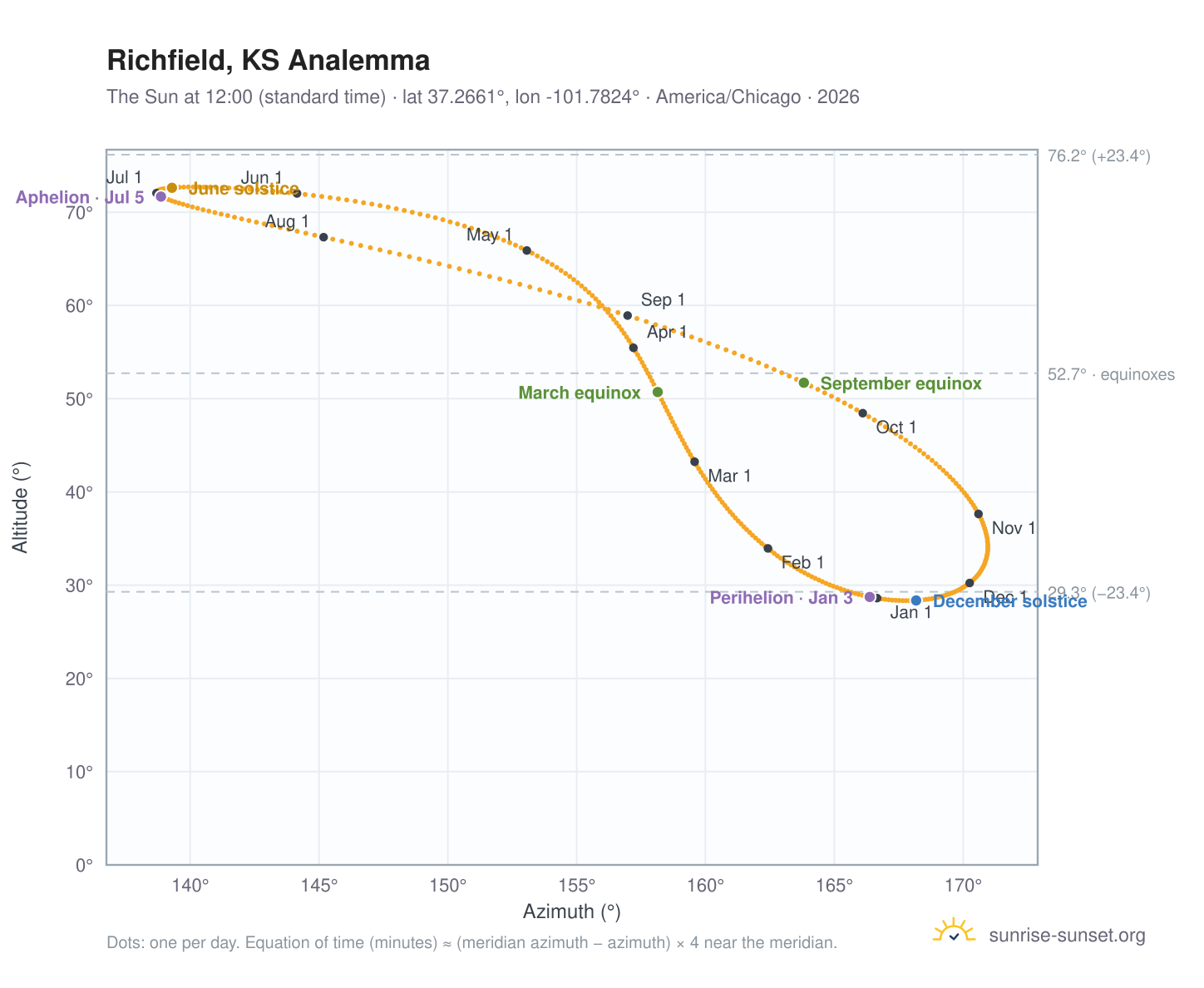 Richfield, KS analemma chart: the Sun at 12:00 (standard time) through the year
