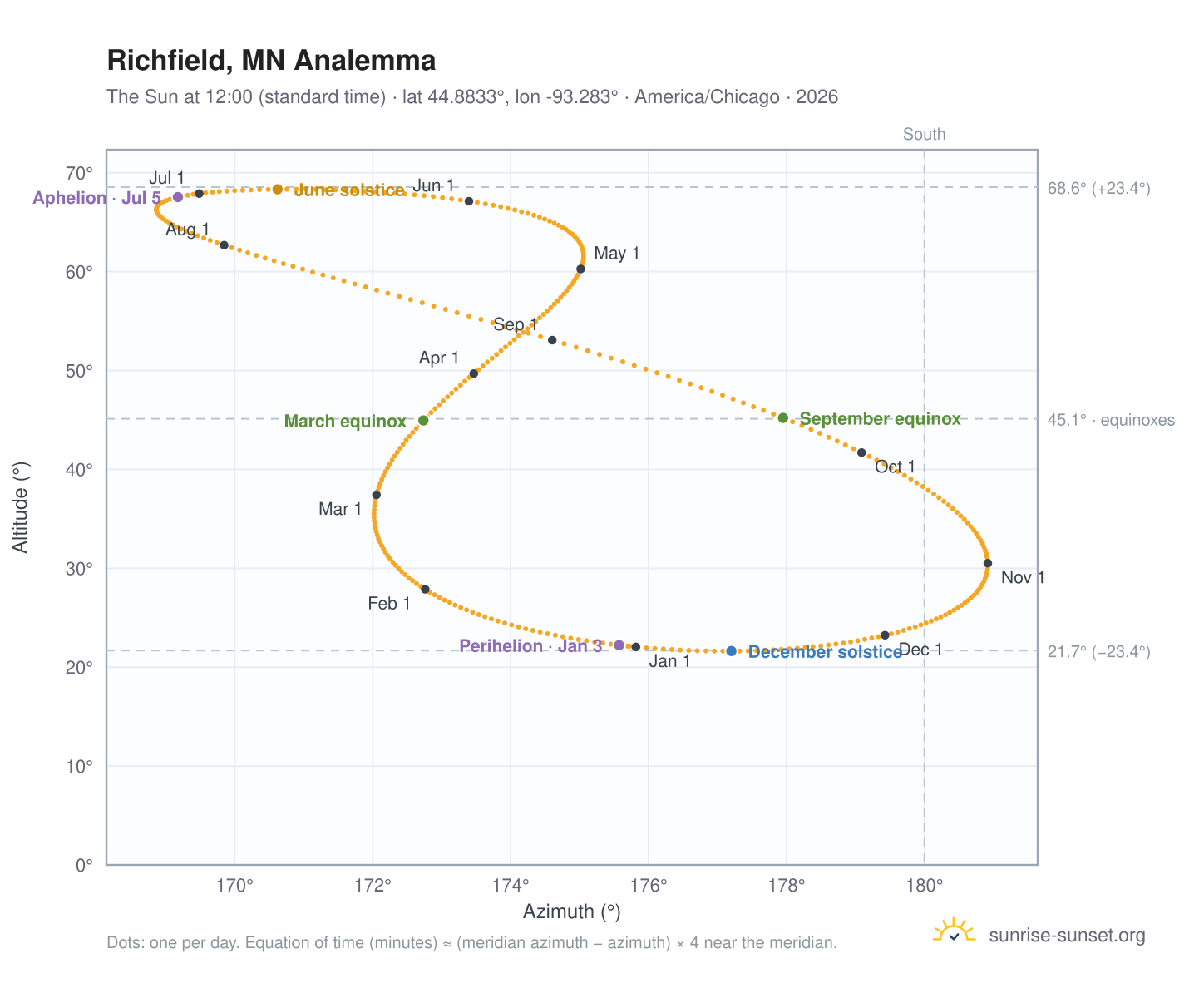 Richfield, MN analemma chart: the Sun at 12:00 (standard time) through the year