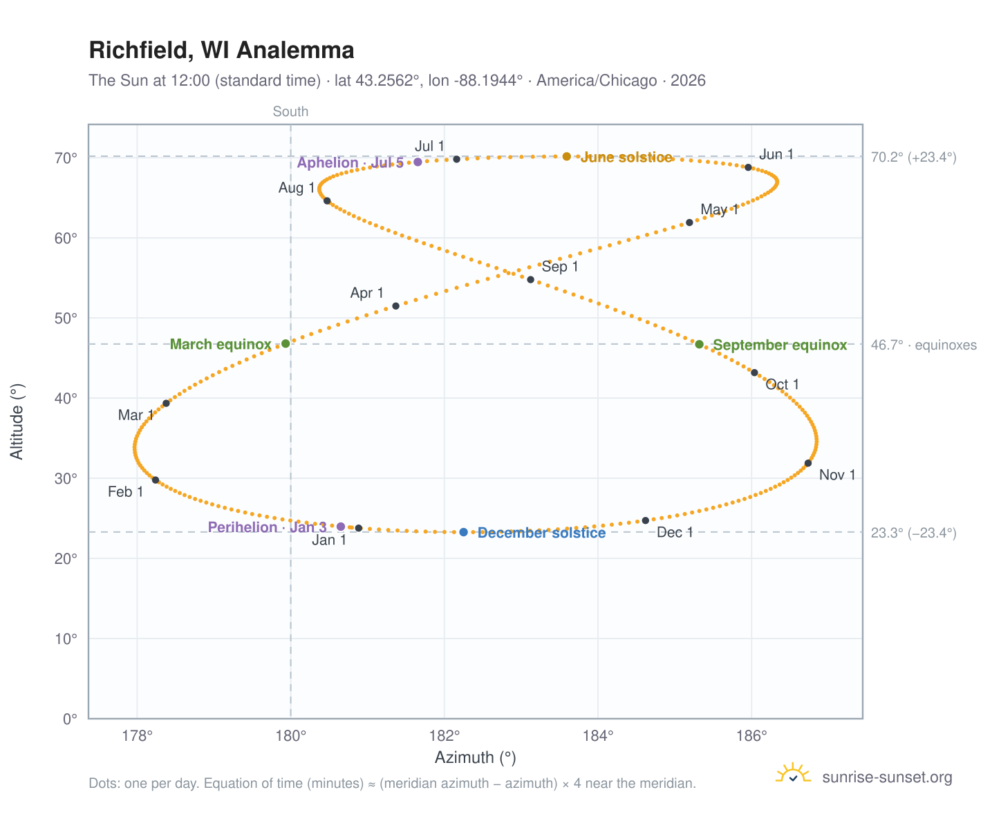 Richfield, WI analemma chart: the Sun at 12:00 (standard time) through the year