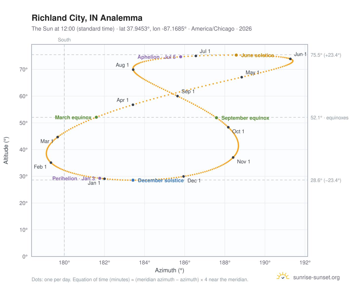 Richland City, IN analemma chart: the Sun at 12:00 (standard time) through the year