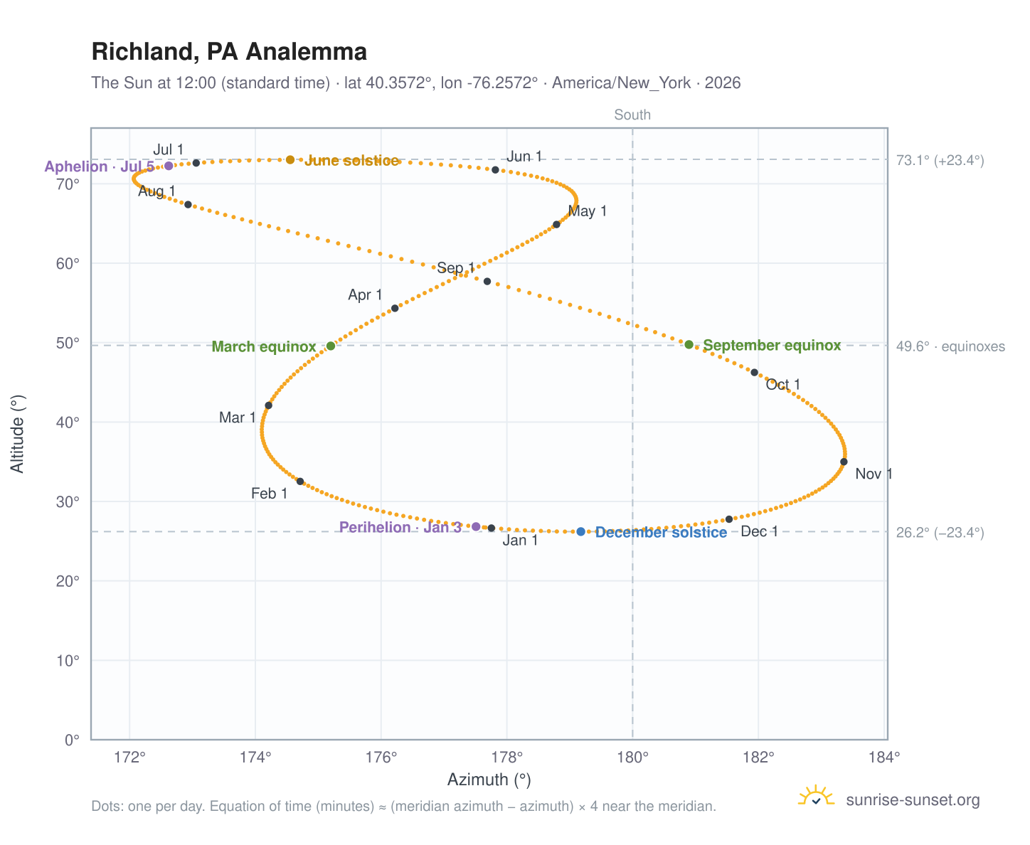 Richland, PA analemma chart: the Sun at 12:00 (standard time) through the year