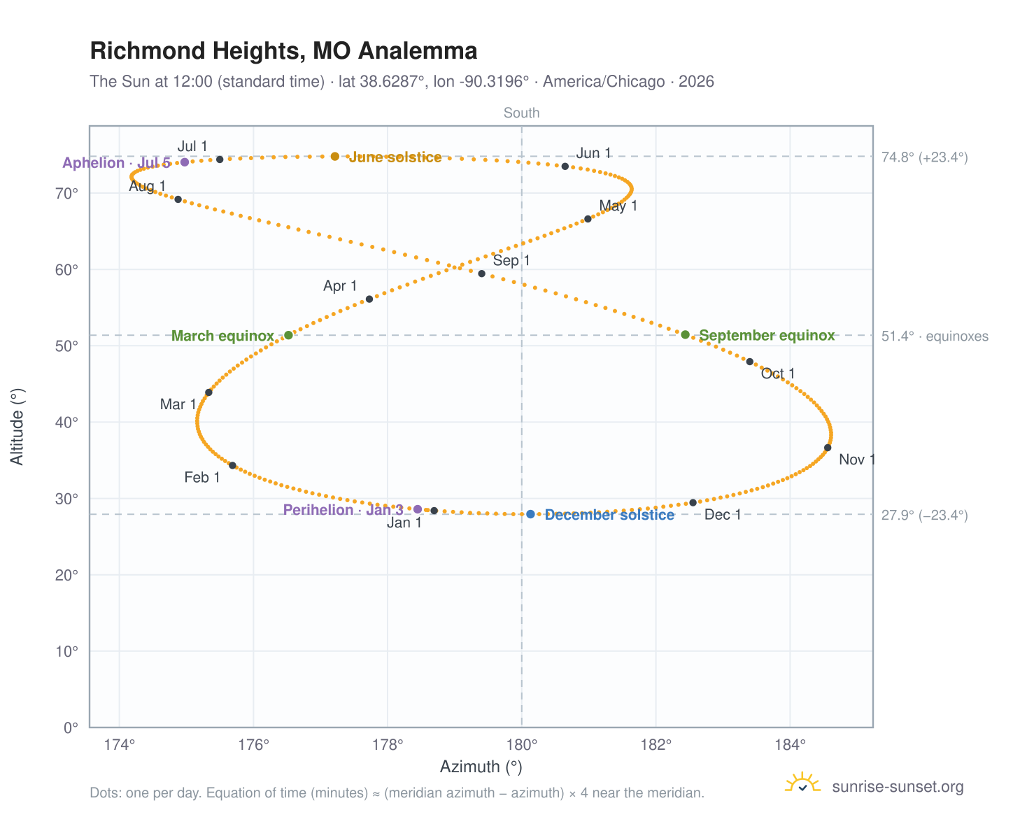 Richmond Heights, MO analemma chart: the Sun at 12:00 (standard time) through the year