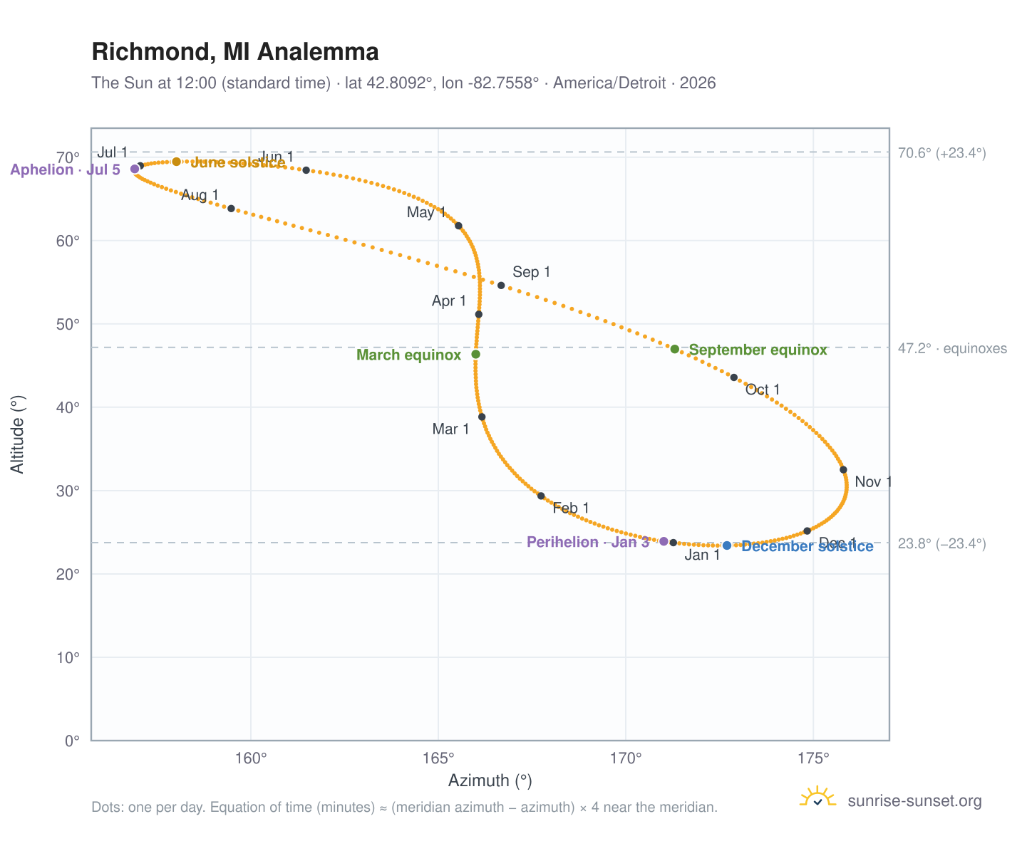Richmond, MI analemma chart: the Sun at 12:00 (standard time) through the year