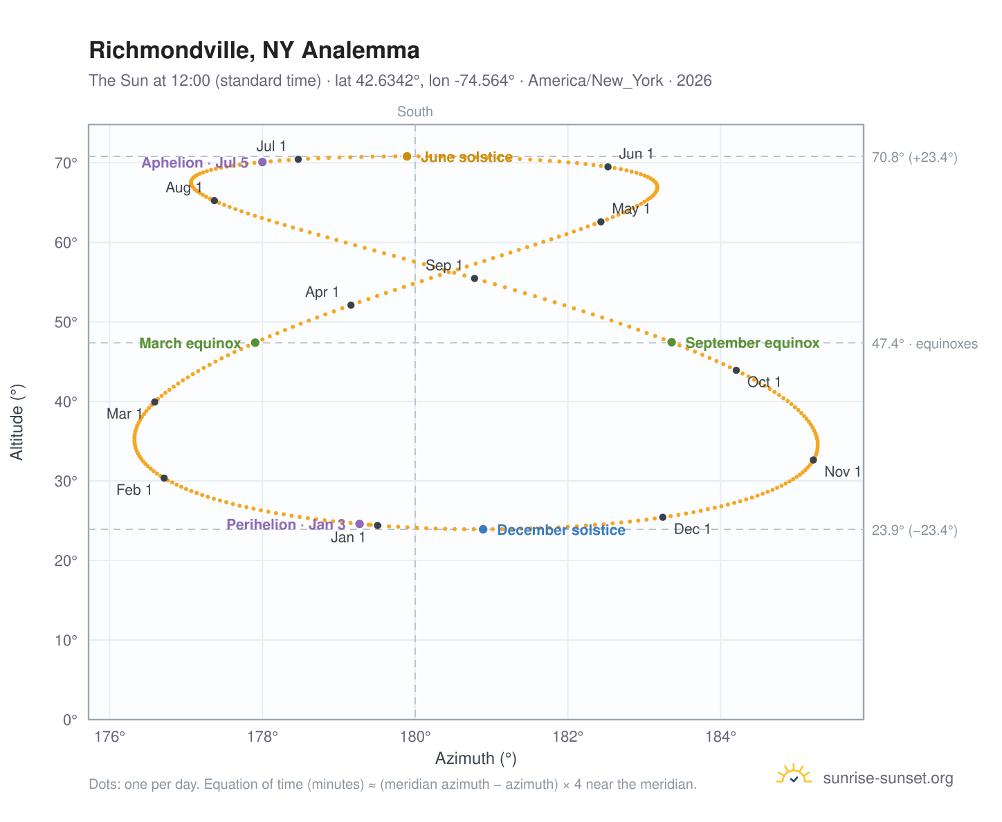 Richmondville, NY analemma chart: the Sun at 12:00 (standard time) through the year