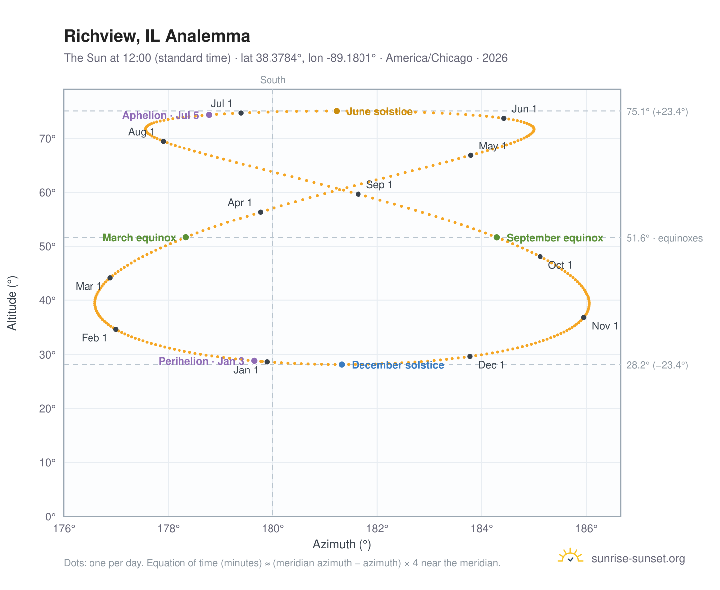 Richview, IL analemma chart: the Sun at 12:00 (standard time) through the year