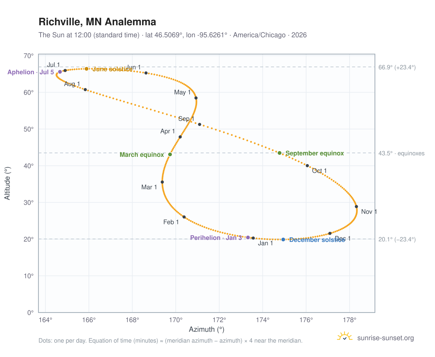 Richville, MN analemma chart: the Sun at 12:00 (standard time) through the year