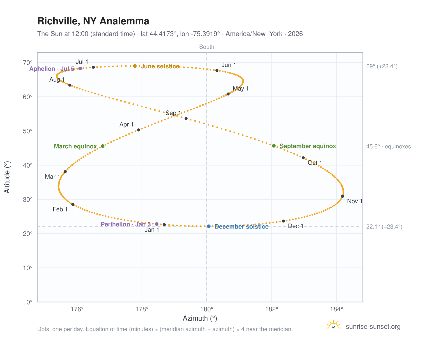 Richville, NY analemma chart: the Sun at 12:00 (standard time) through the year