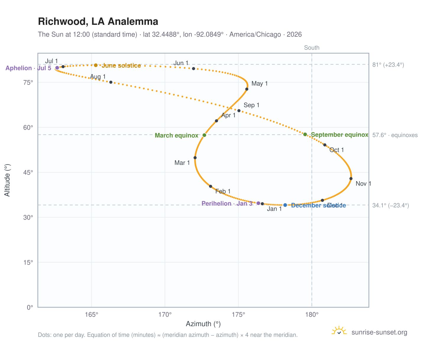 Richwood, LA analemma chart: the Sun at 12:00 (standard time) through the year