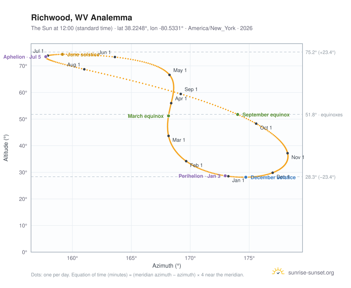 Richwood, WV analemma chart: the Sun at 12:00 (standard time) through the year
