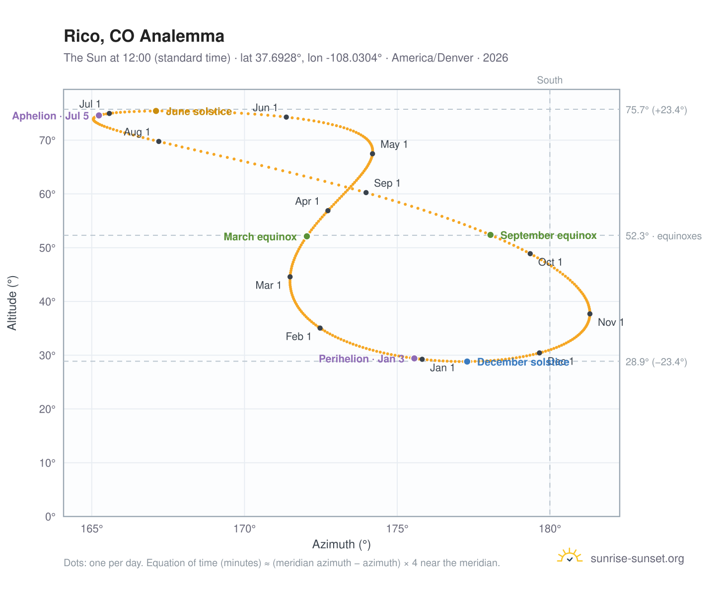 Rico, CO analemma chart: the Sun at 12:00 (standard time) through the year