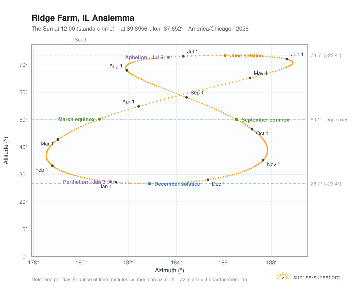 Ridge Farm, IL analemma chart: the Sun at 12:00 (standard time) through the year