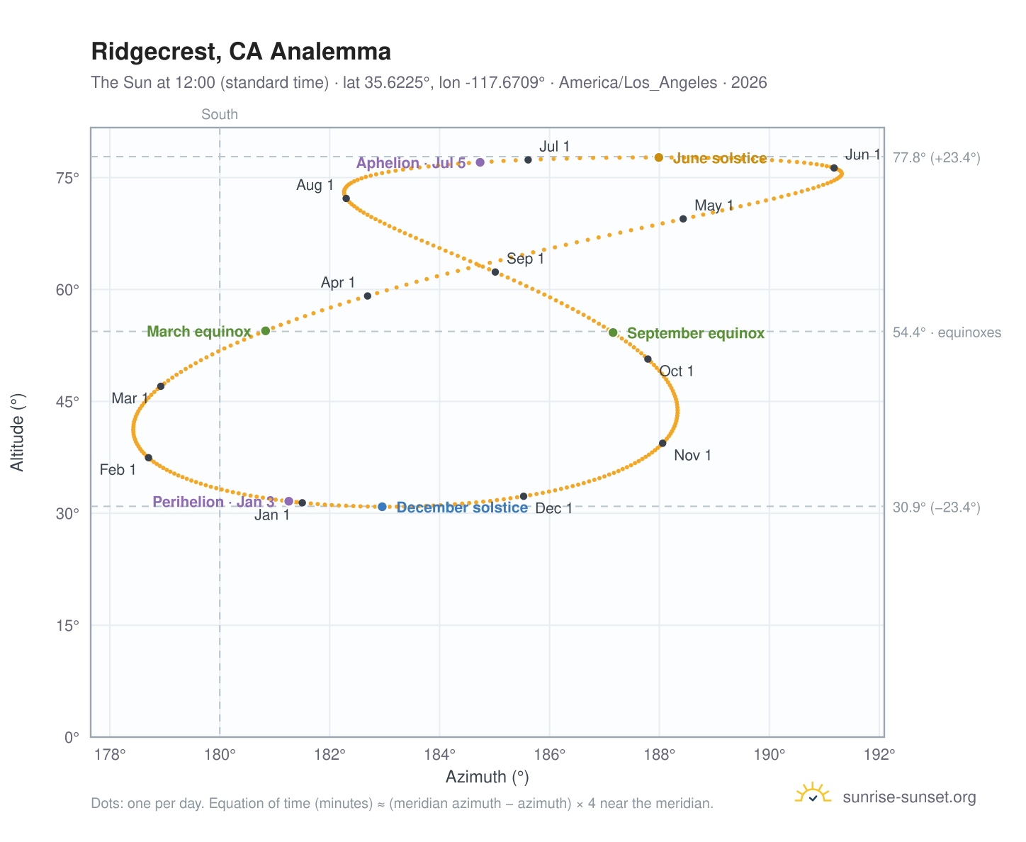 Ridgecrest, CA analemma chart: the Sun at 12:00 (standard time) through the year