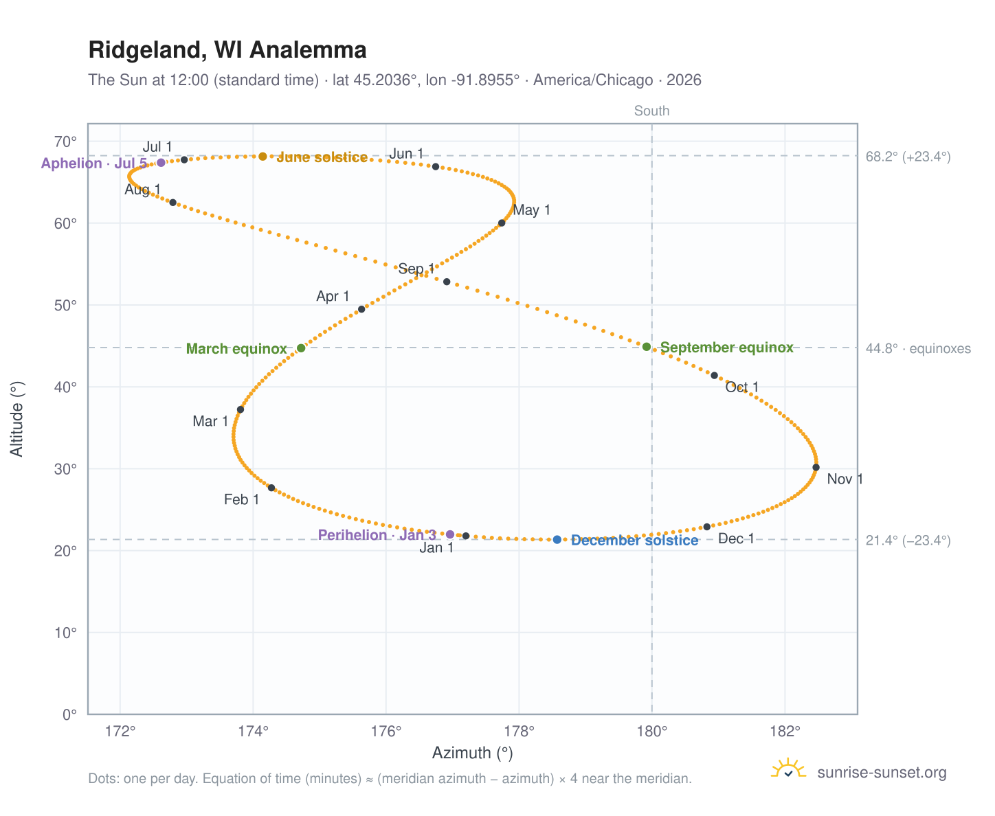 Ridgeland, WI analemma chart: the Sun at 12:00 (standard time) through the year