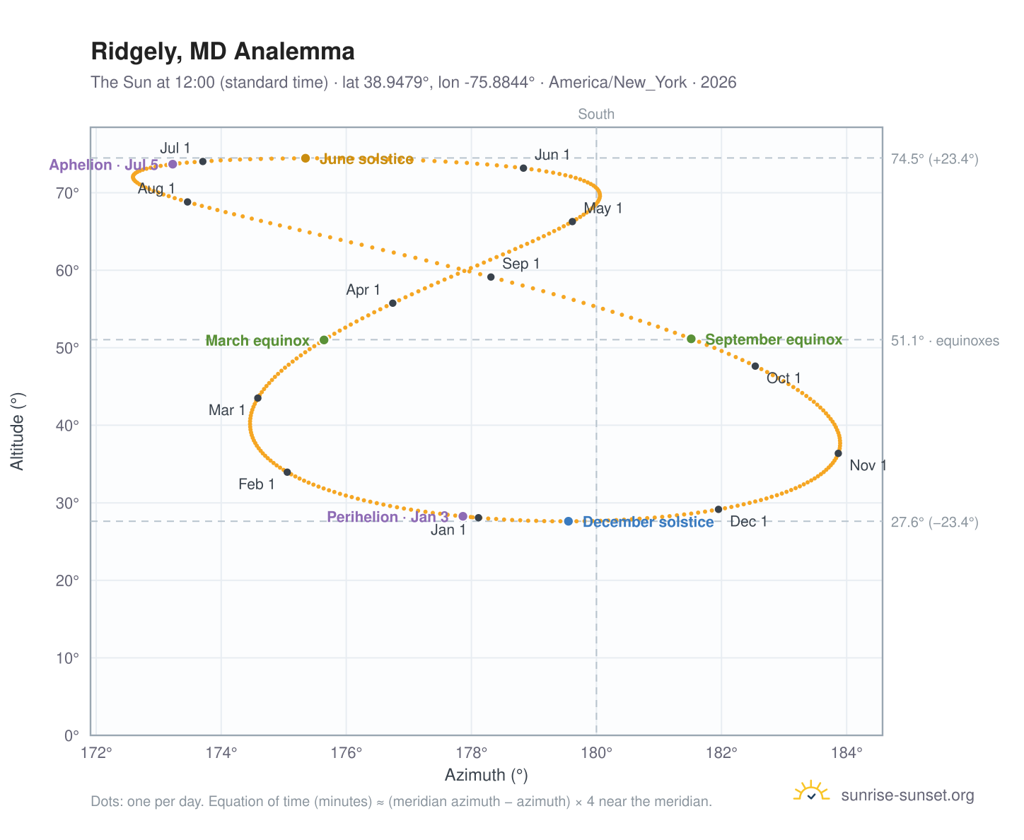 Ridgely, MD analemma chart: the Sun at 12:00 (standard time) through the year