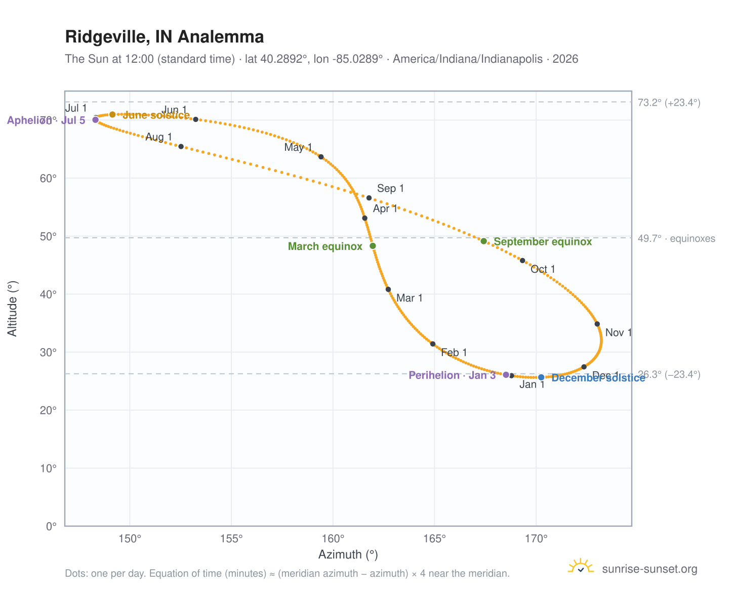 Ridgeville, IN analemma chart: the Sun at 12:00 (standard time) through the year