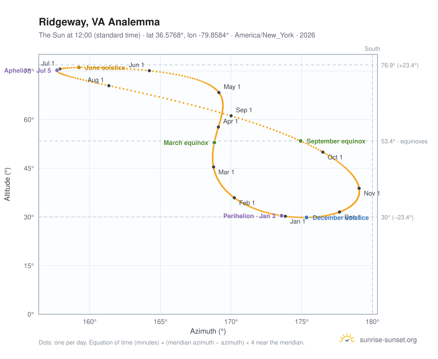 Ridgeway, VA analemma chart: the Sun at 12:00 (standard time) through the year