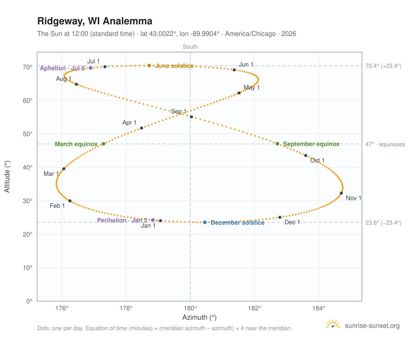 Ridgeway, WI analemma chart: the Sun at 12:00 (standard time) through the year