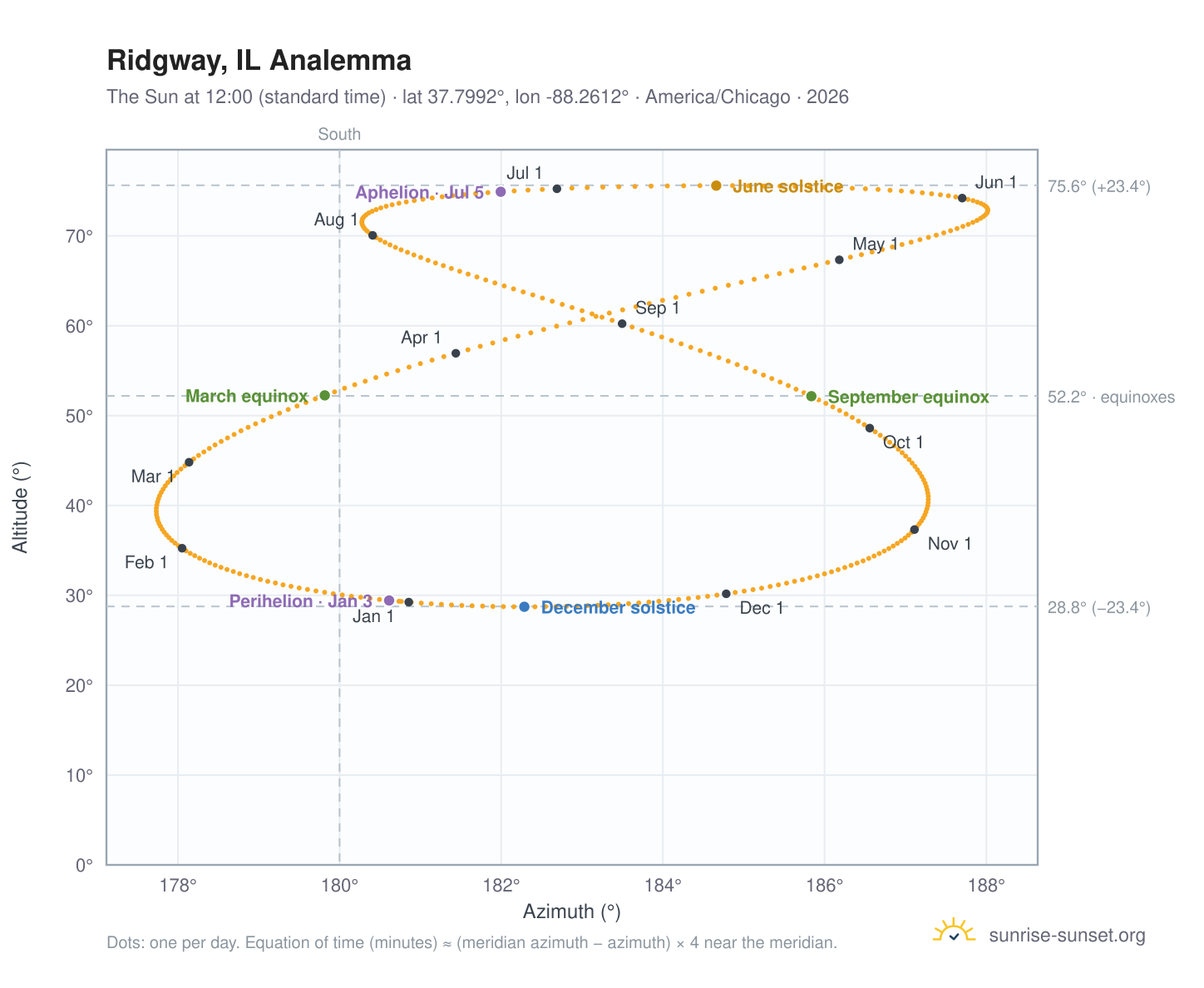 Ridgway, IL analemma chart: the Sun at 12:00 (standard time) through the year