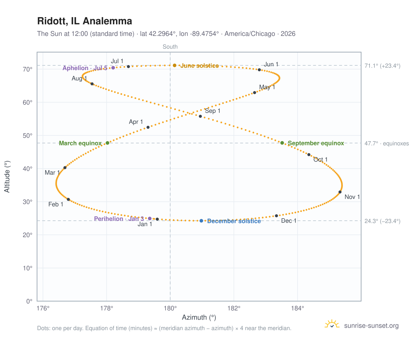Ridott, IL analemma chart: the Sun at 12:00 (standard time) through the year