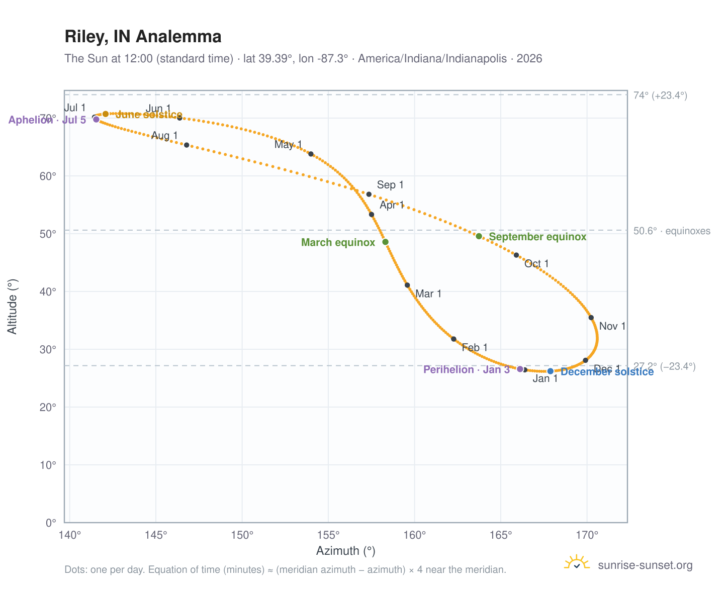 Riley, IN analemma chart: the Sun at 12:00 (standard time) through the year