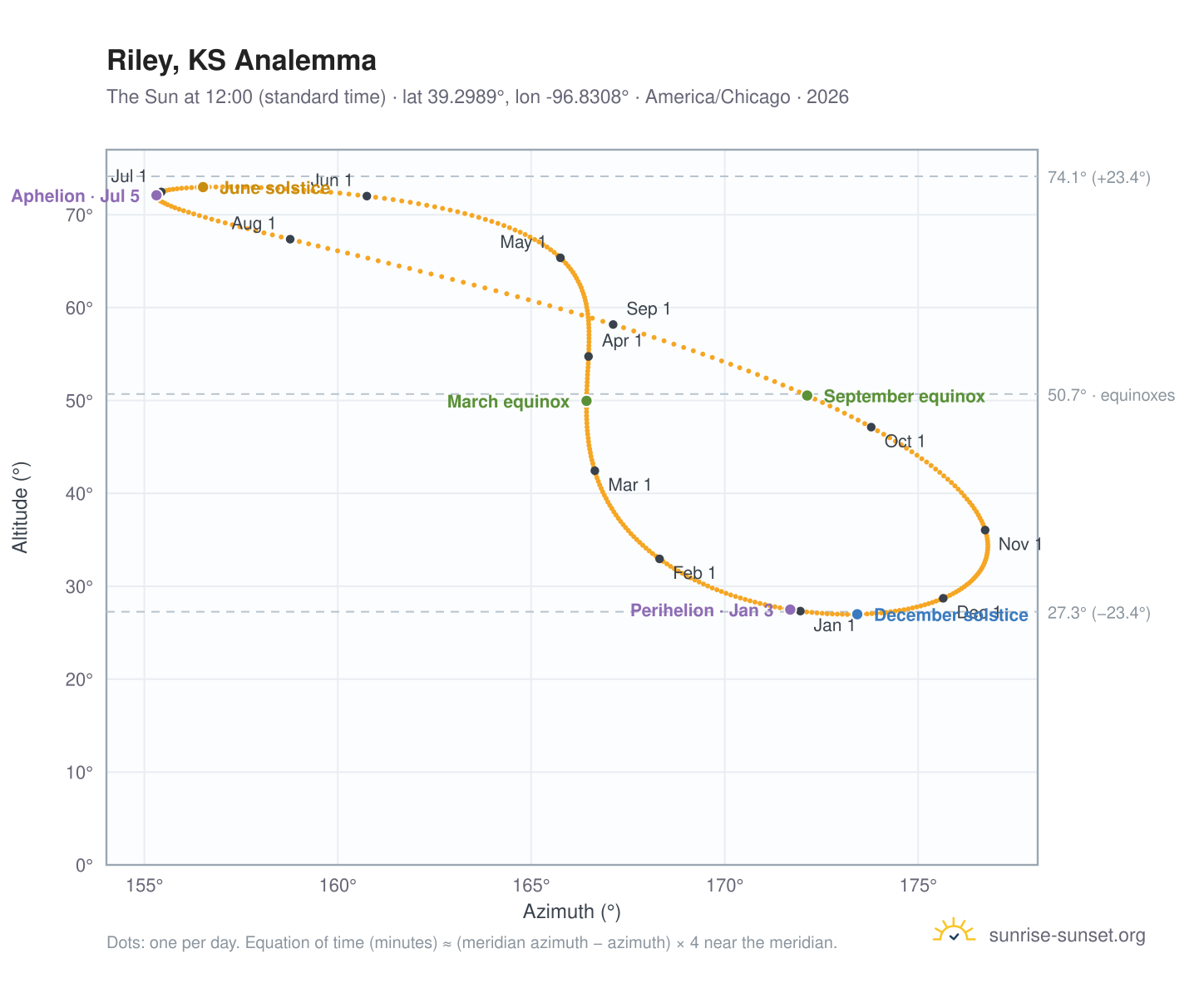 Riley, KS analemma chart: the Sun at 12:00 (standard time) through the year