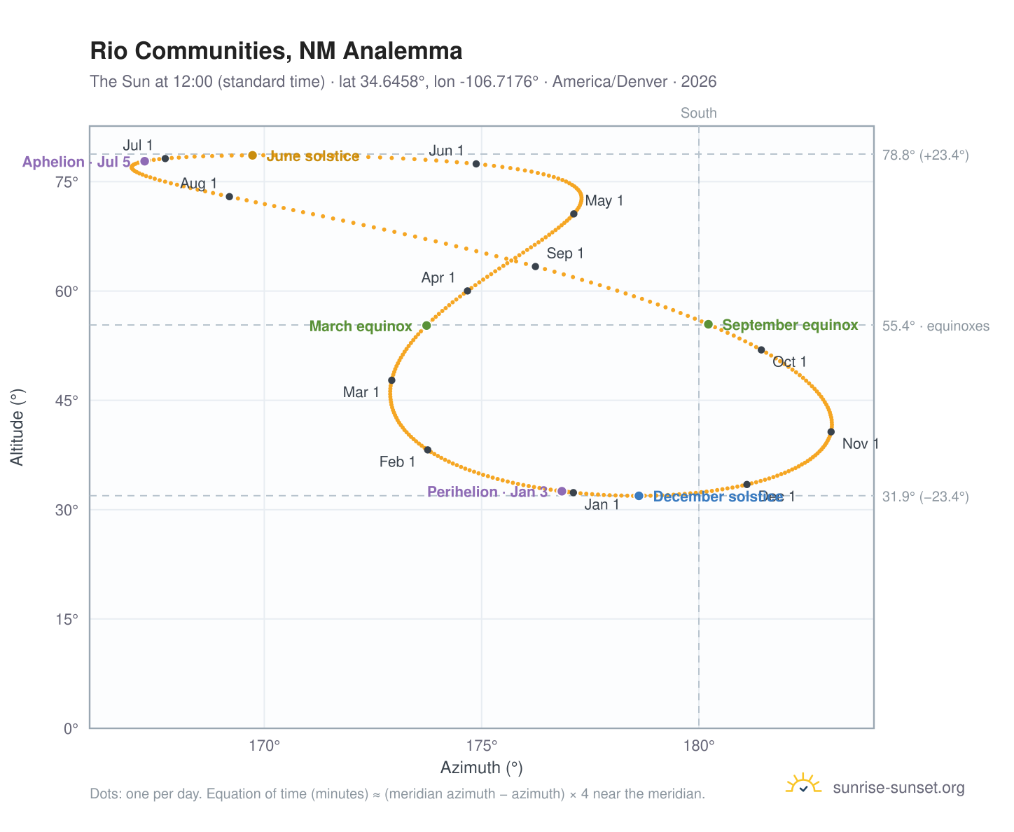 Rio Communities, NM analemma chart: the Sun at 12:00 (standard time) through the year