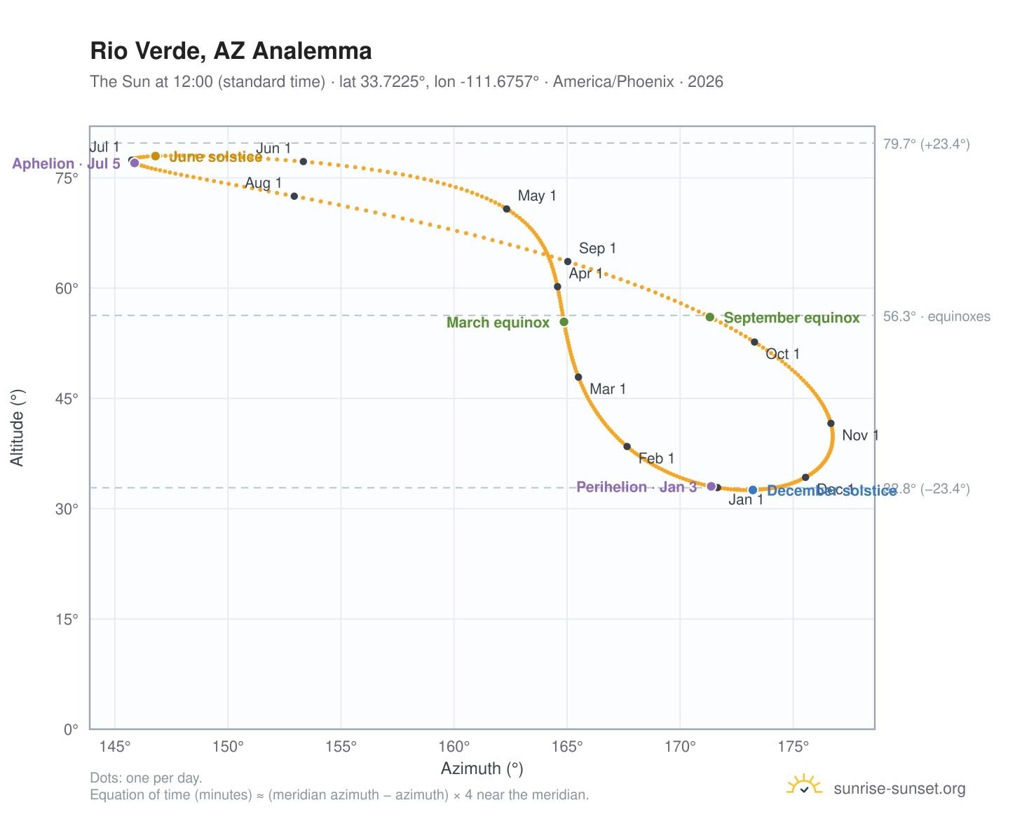 Rio Verde, AZ analemma chart: the Sun at 12:00 (standard time) through the year
