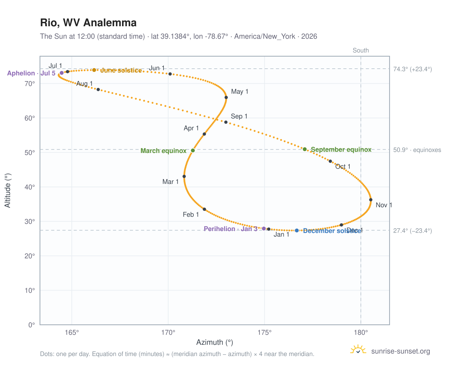 Rio, WV analemma chart: the Sun at 12:00 (standard time) through the year