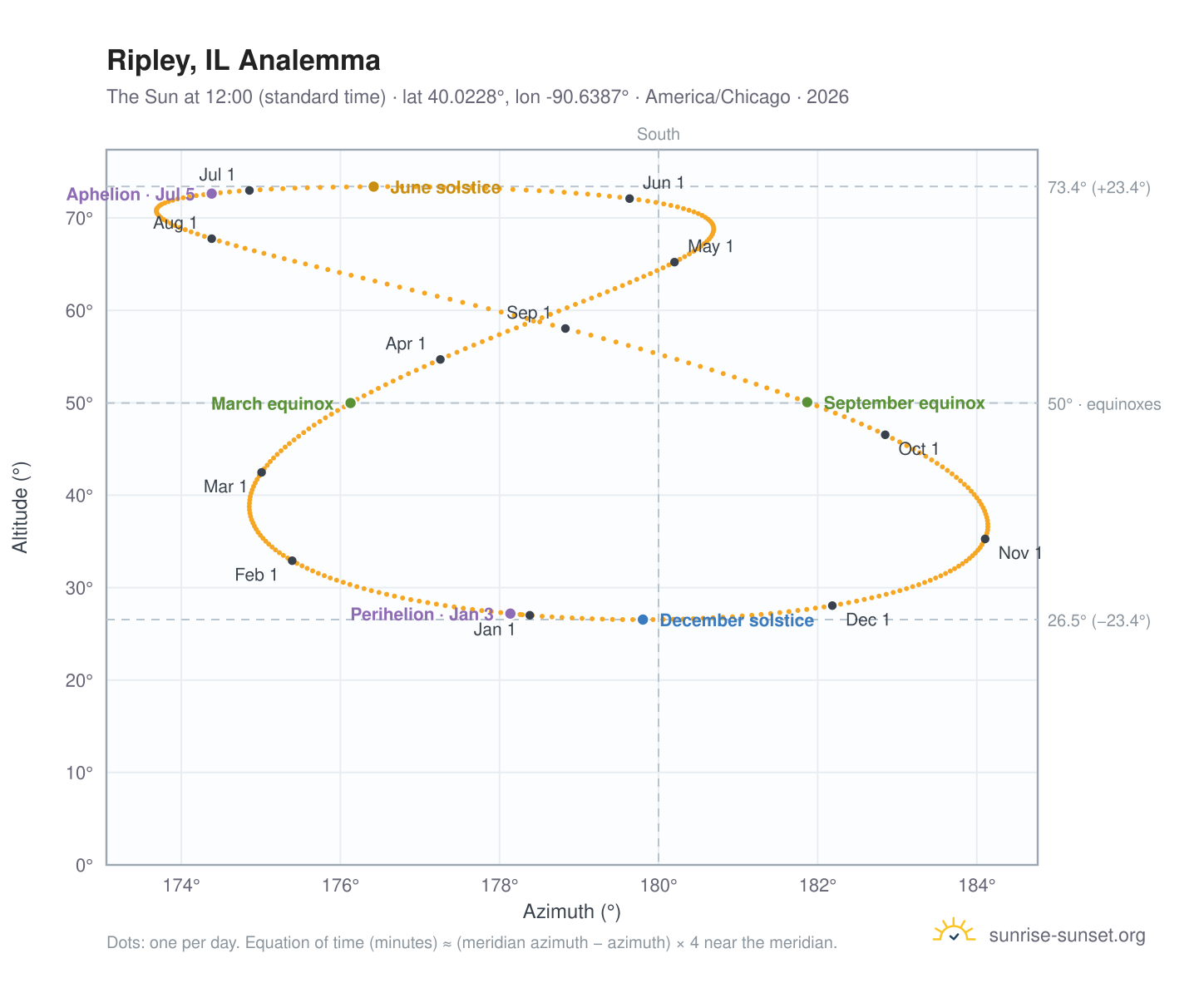 Ripley, IL analemma chart: the Sun at 12:00 (standard time) through the year