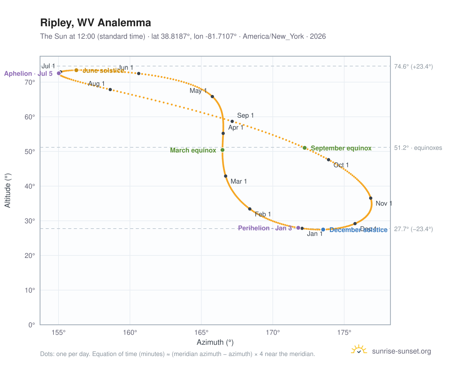 Ripley, WV analemma chart: the Sun at 12:00 (standard time) through the year