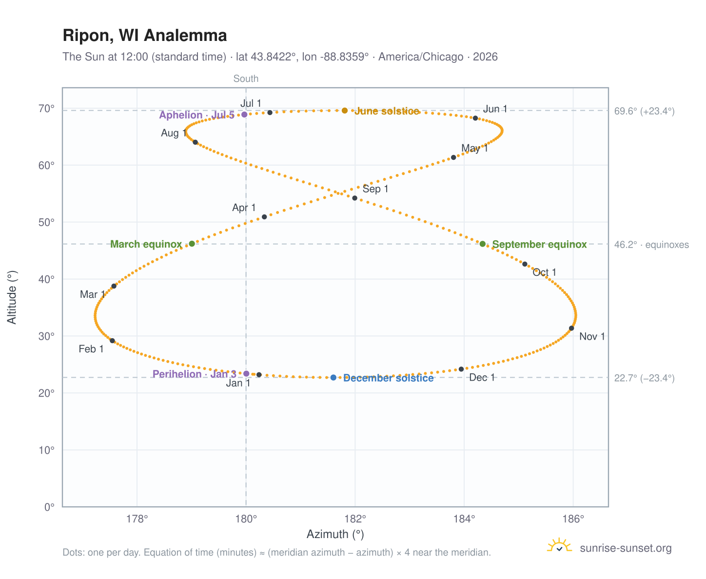 Ripon, WI analemma chart: the Sun at 12:00 (standard time) through the year