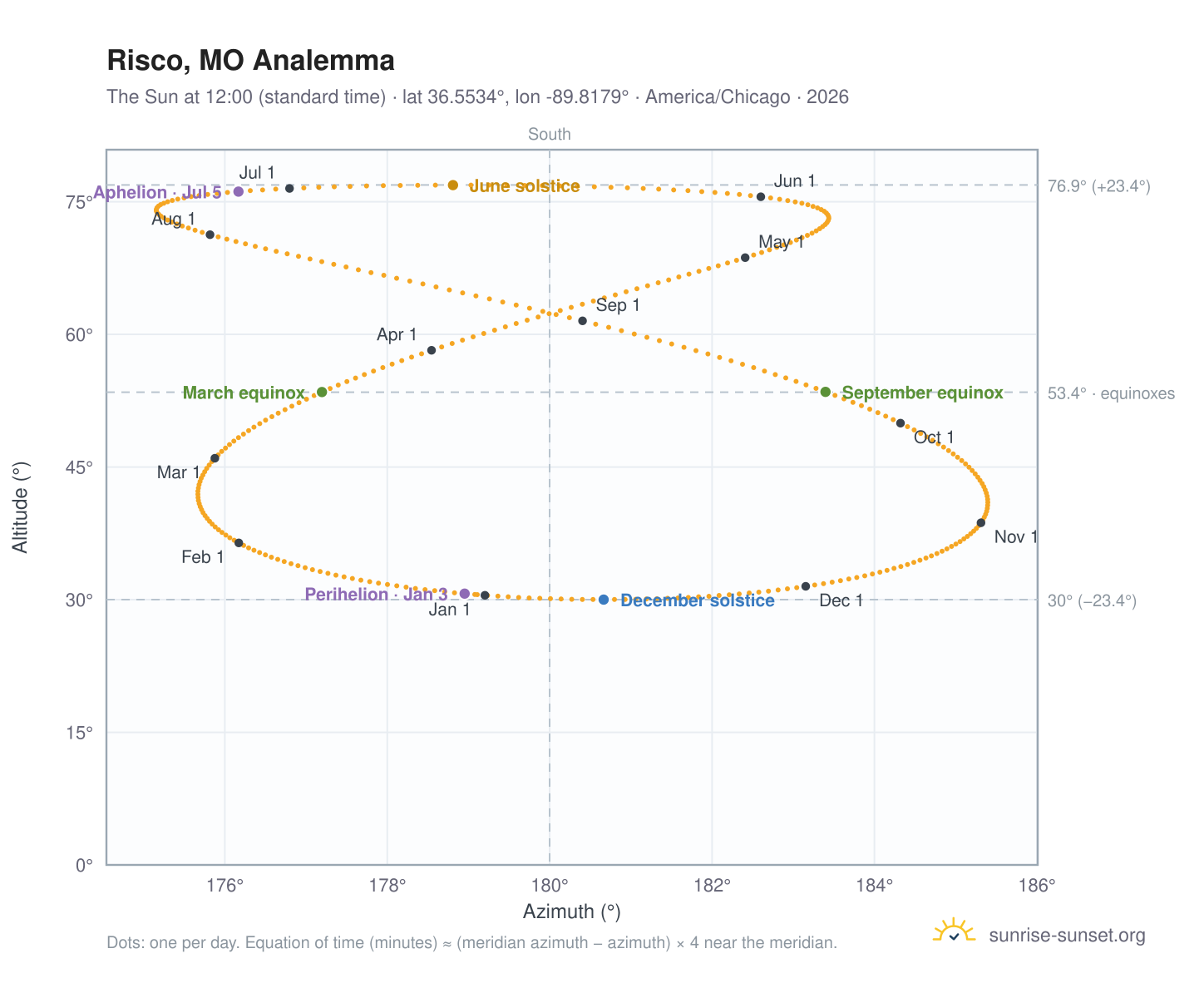 Risco, MO analemma chart: the Sun at 12:00 (standard time) through the year