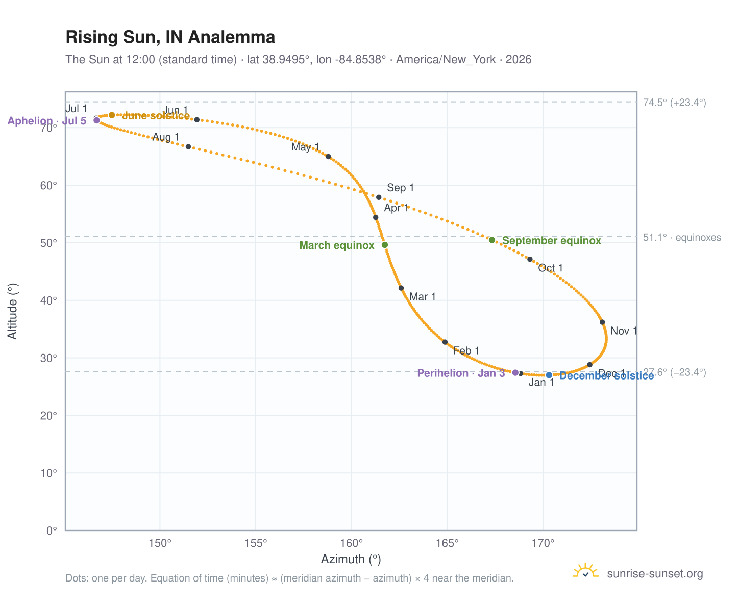 Rising Sun, IN analemma chart: the Sun at 12:00 (standard time) through the year