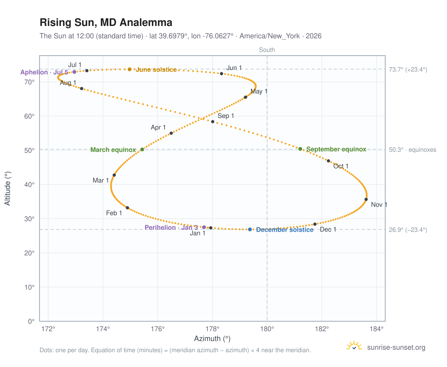 Rising Sun, MD analemma chart: the Sun at 12:00 (standard time) through the year