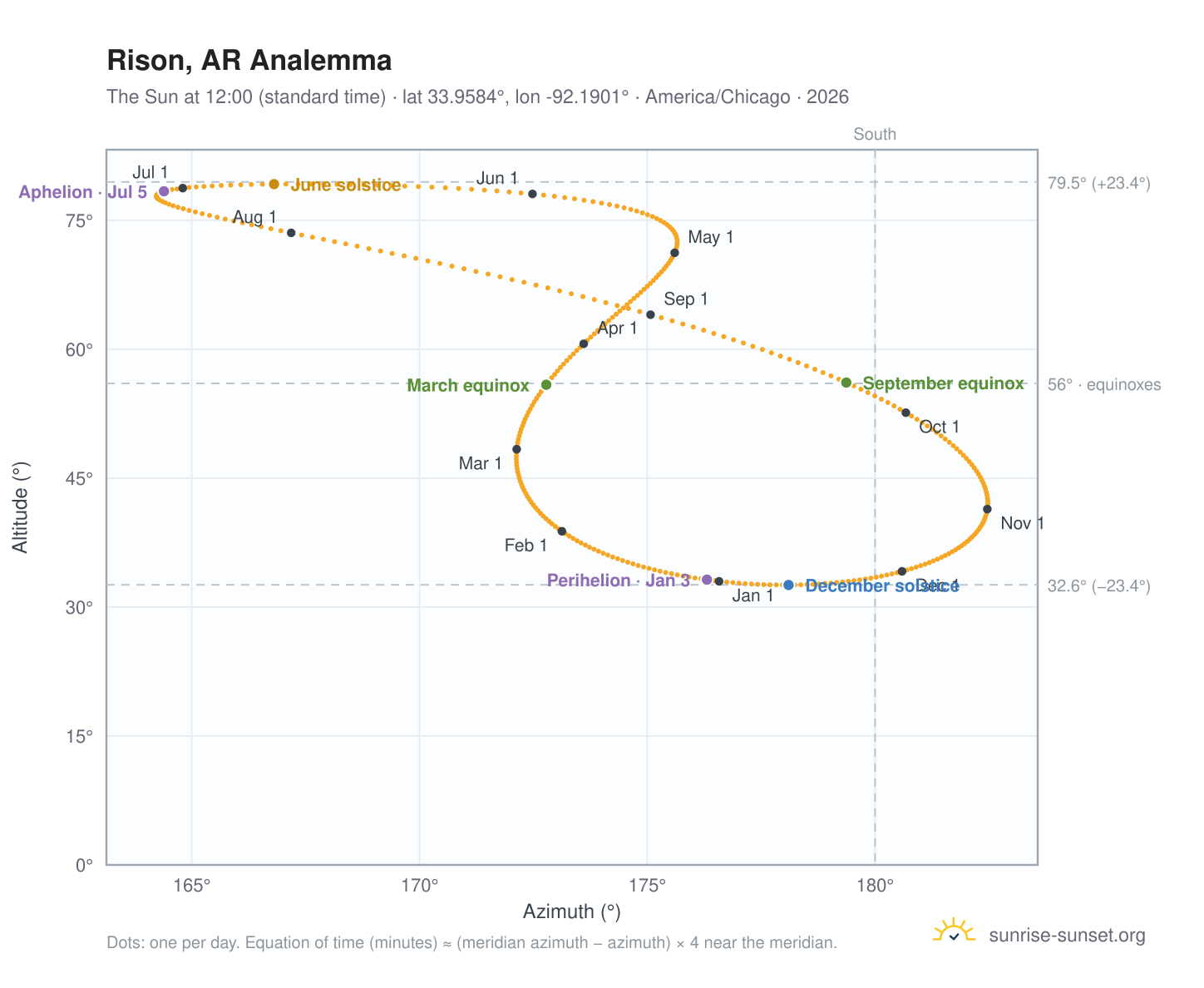 Rison, AR analemma chart: the Sun at 12:00 (standard time) through the year