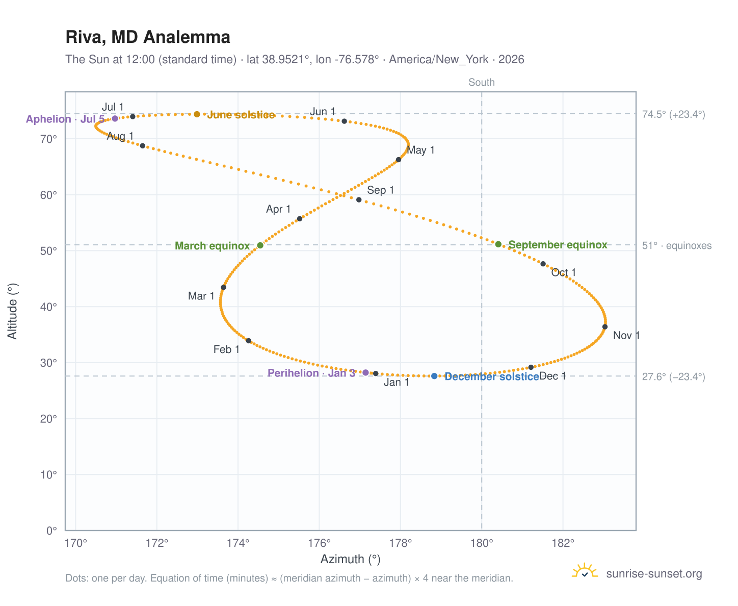 Riva, MD analemma chart: the Sun at 12:00 (standard time) through the year