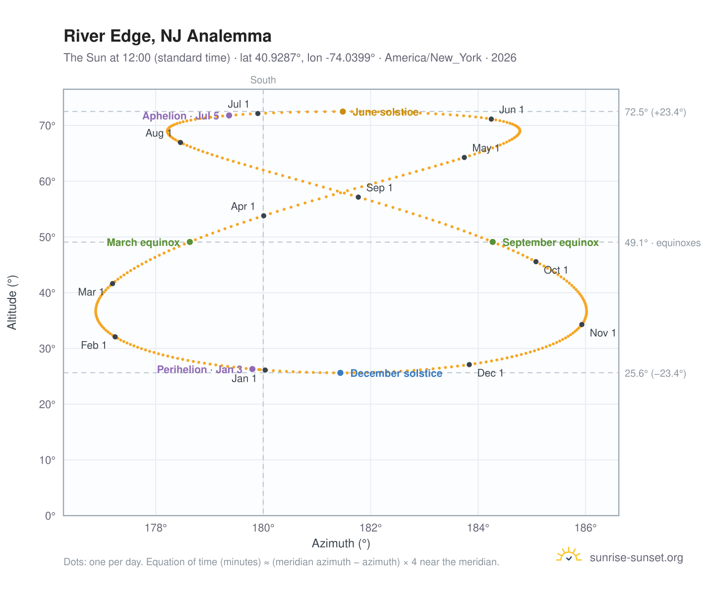 River Edge, NJ analemma chart: the Sun at 12:00 (standard time) through the year