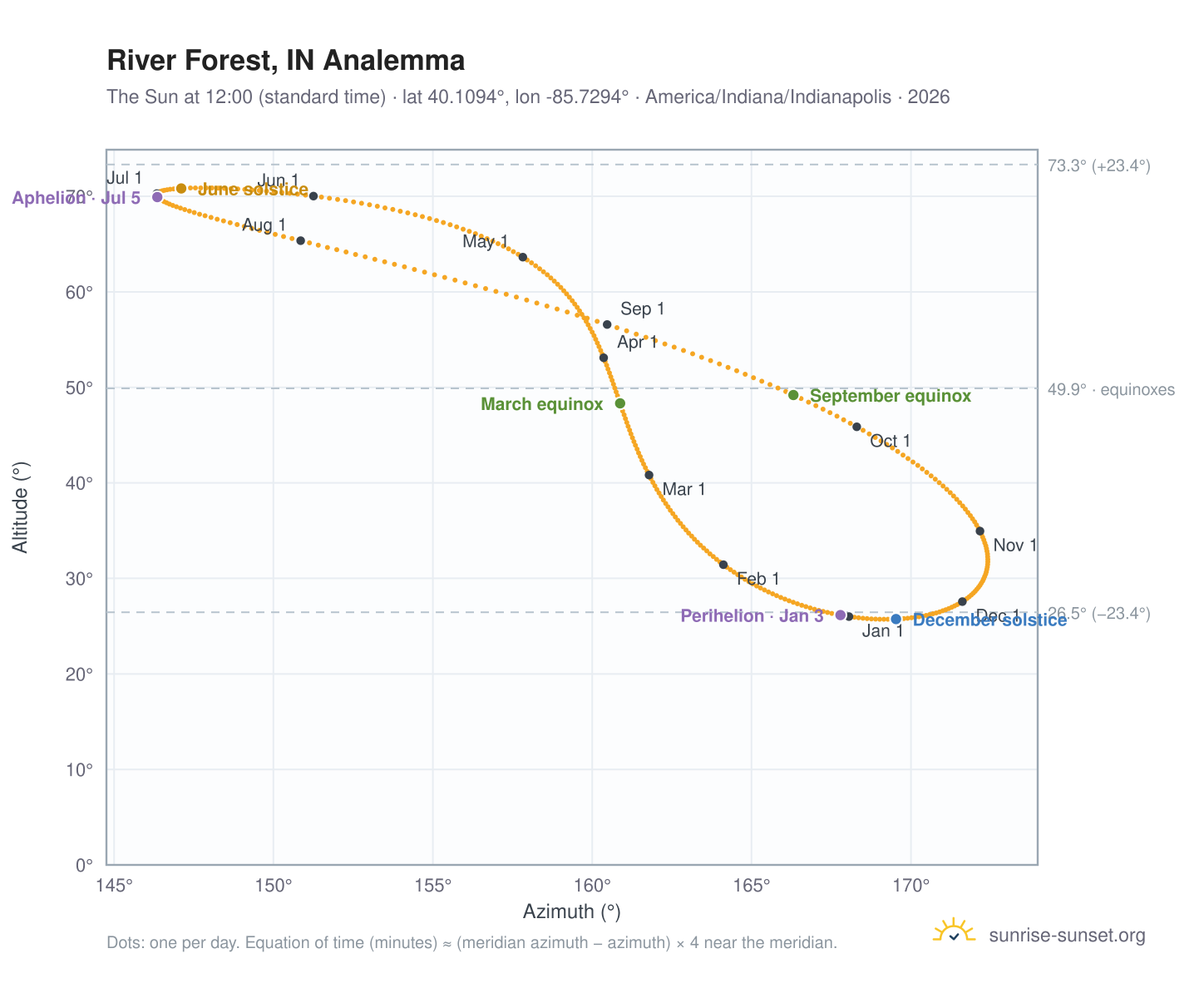 River Forest, IN analemma chart: the Sun at 12:00 (standard time) through the year