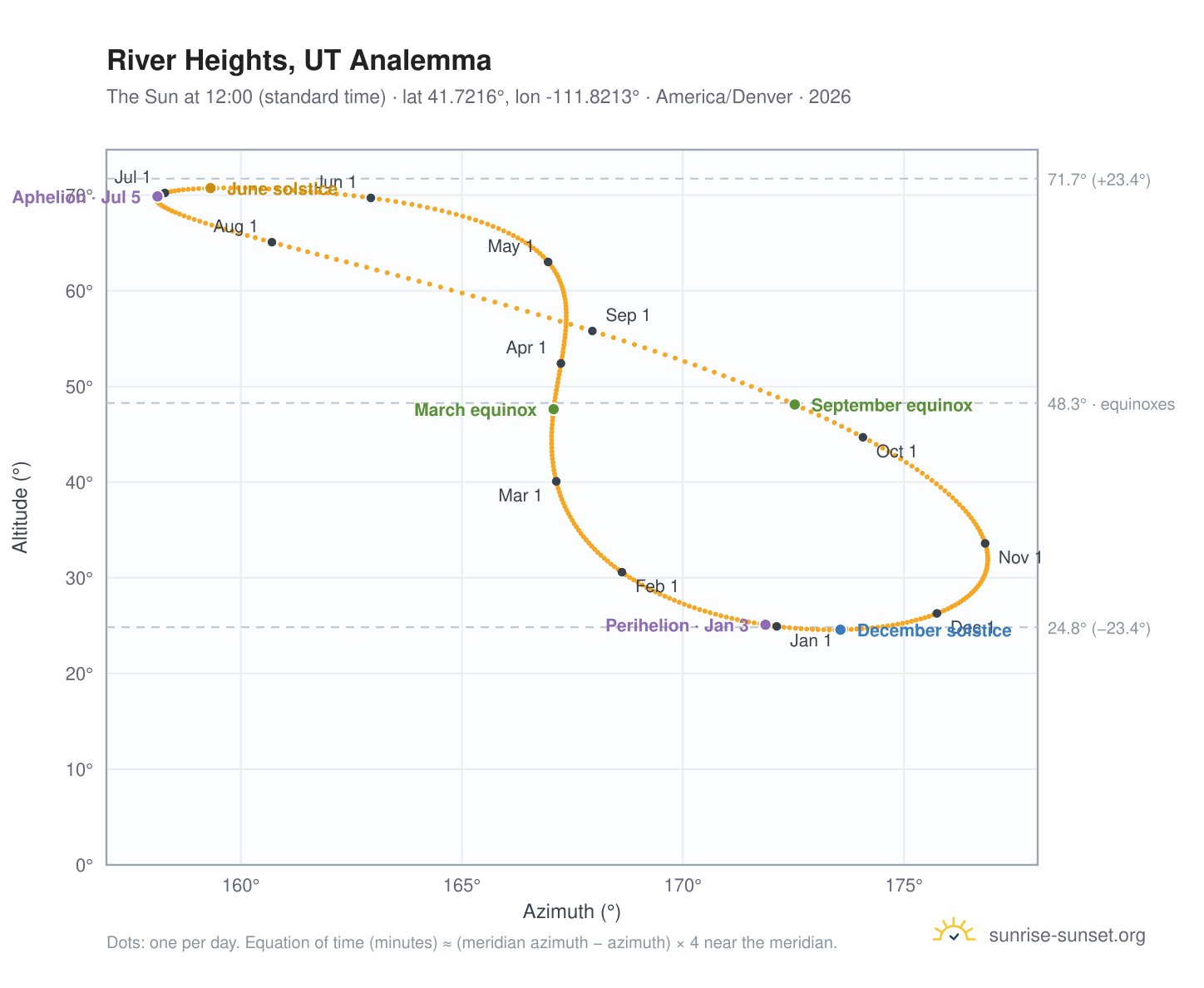 River Heights, UT analemma chart: the Sun at 12:00 (standard time) through the year