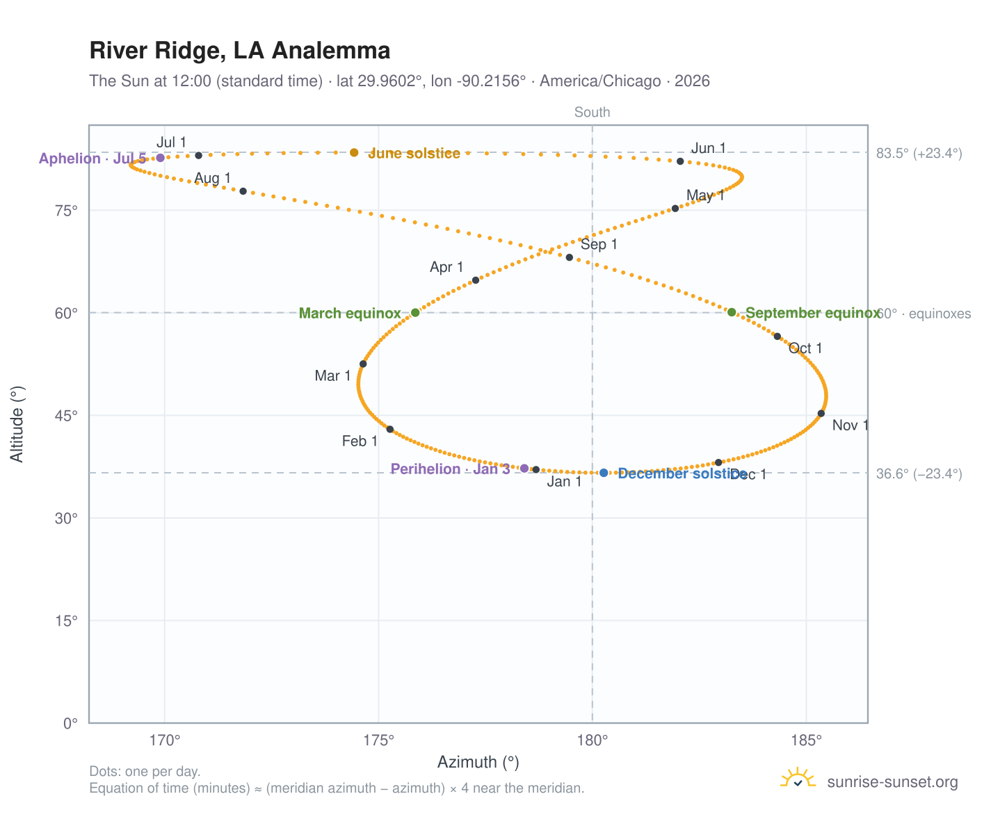 River Ridge, LA analemma chart: the Sun at 12:00 (standard time) through the year