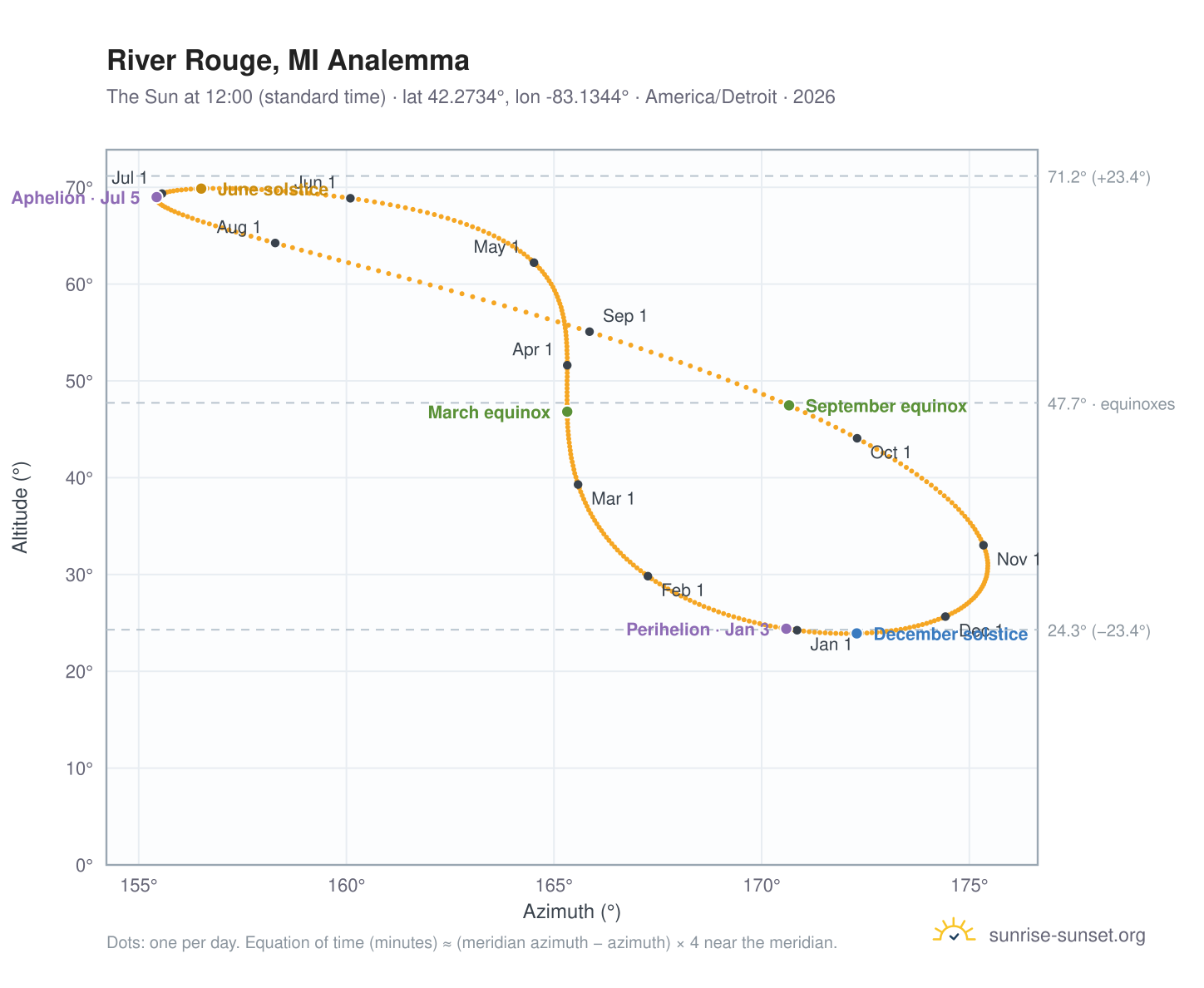 River Rouge, MI analemma chart: the Sun at 12:00 (standard time) through the year