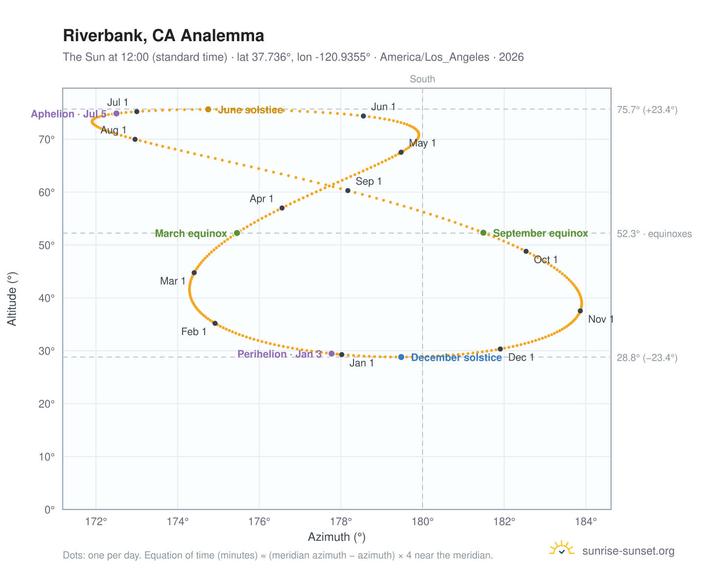 Riverbank, CA analemma chart: the Sun at 12:00 (standard time) through the year
