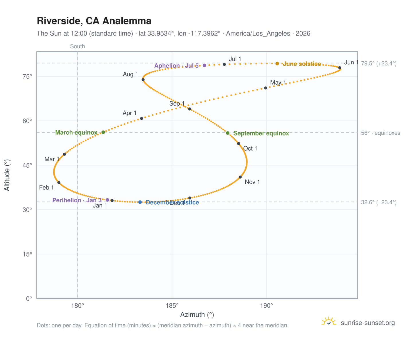 Riverside, CA analemma chart: the Sun at 12:00 (standard time) through the year