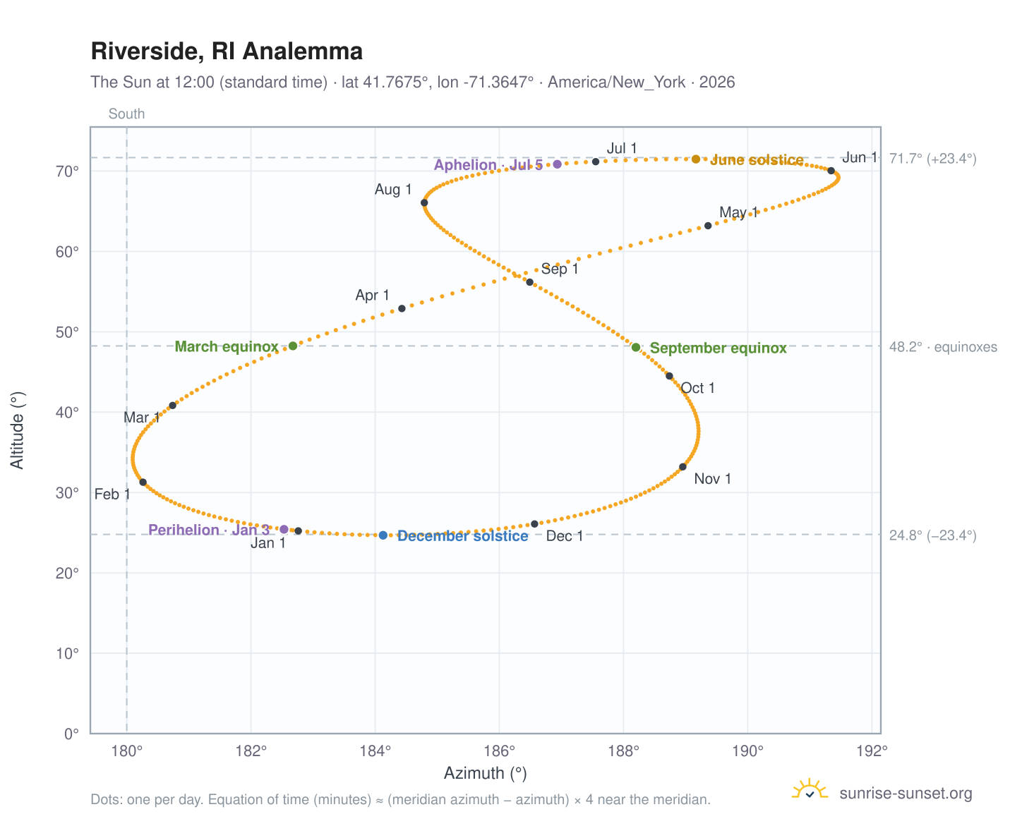 Riverside, RI analemma chart: the Sun at 12:00 (standard time) through the year