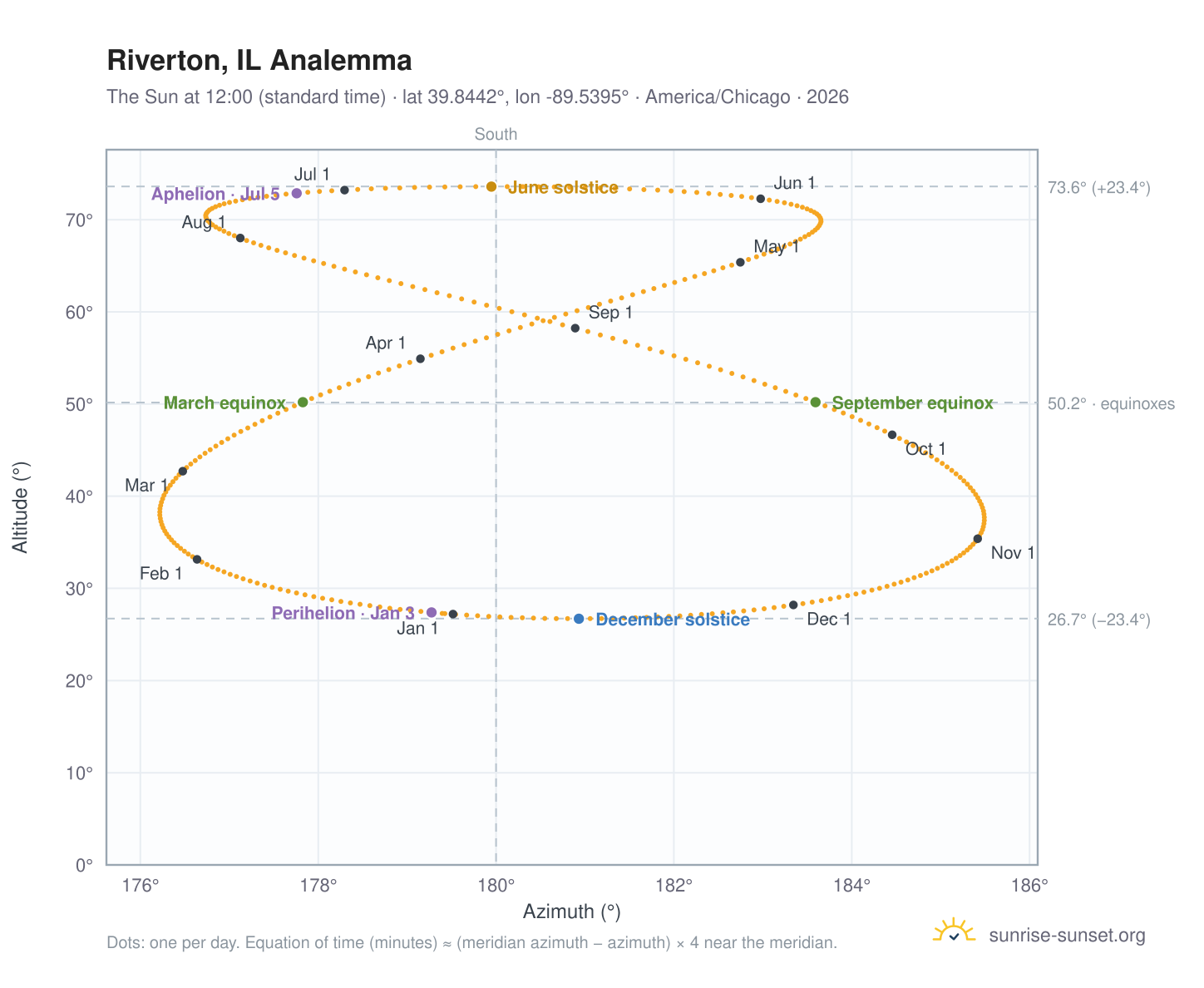 Riverton, IL analemma chart: the Sun at 12:00 (standard time) through the year