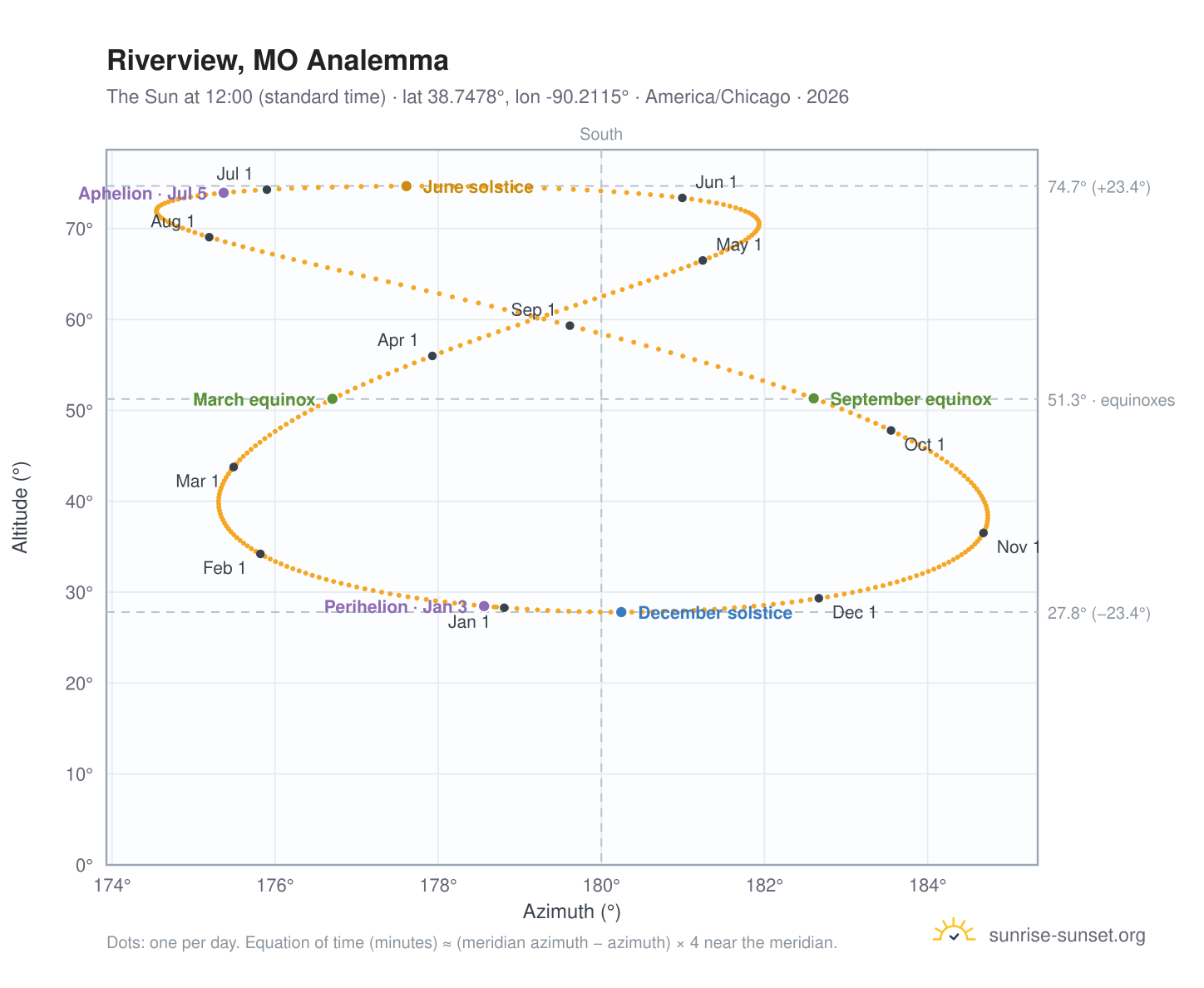 Riverview, MO analemma chart: the Sun at 12:00 (standard time) through the year