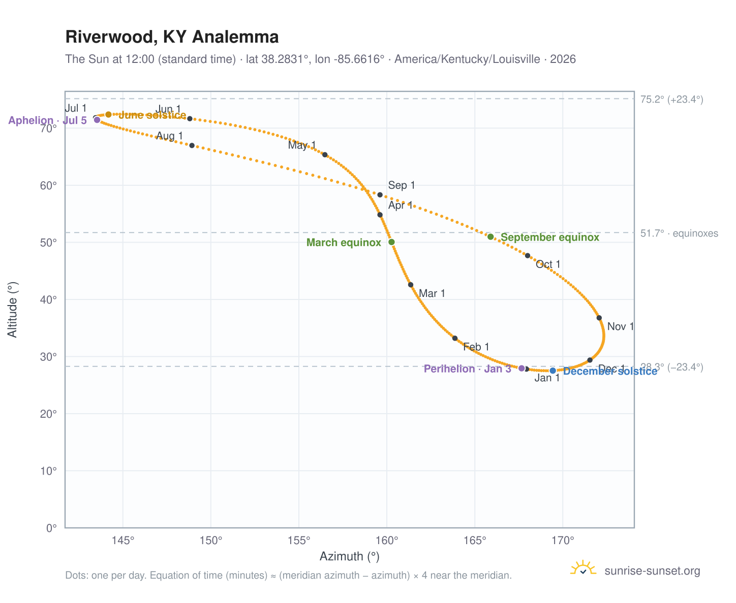 Riverwood, KY analemma chart: the Sun at 12:00 (standard time) through the year