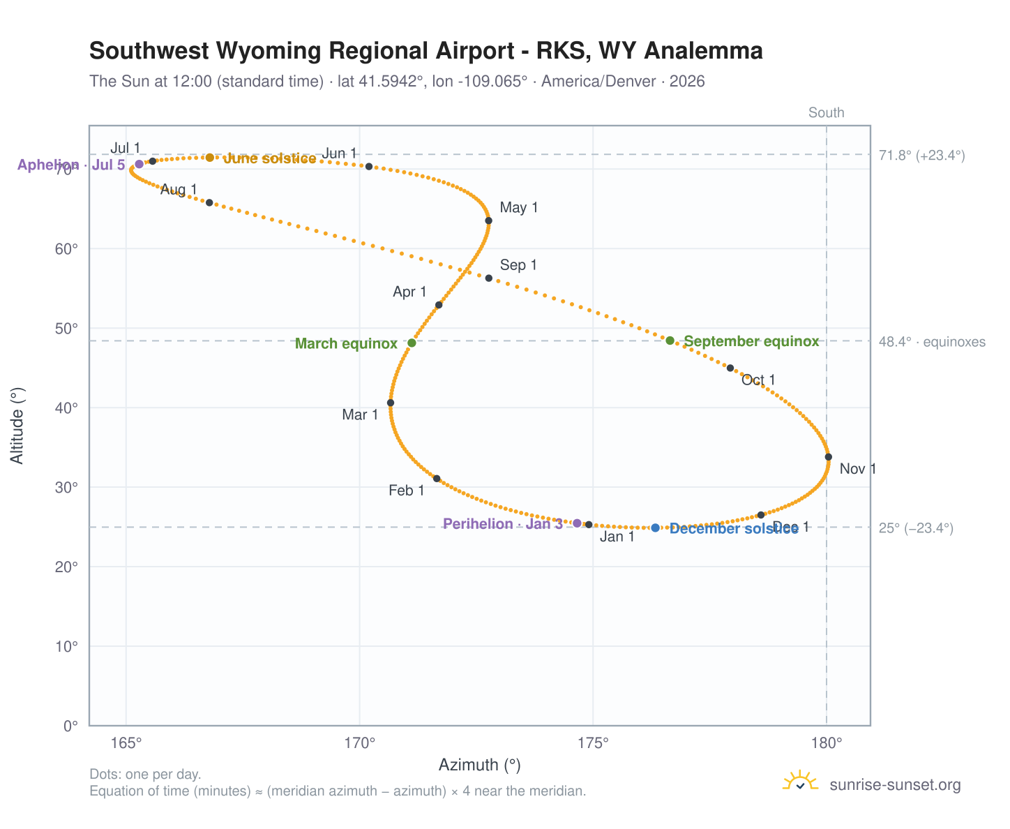 Southwest Wyoming Regional Airport - RKS, WY analemma chart: the Sun at 12:00 (standard time) through the year